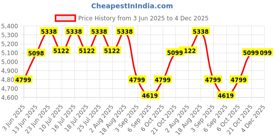 tatacliq.com Rare Rabbit Purple Tailored Fit Embroidered Bandhgala rare rabbit Price History Graph from 3 Jun 2025 to 4 Dec 2025