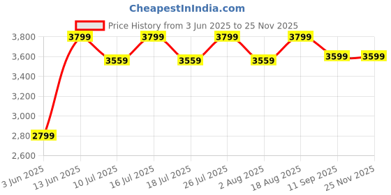 tatacliq.com Rare Rabbit Purple Tailored Fit Solid Bandhgala rare rabbit Price History Graph from 3 Jun 2025 to 24 Nov 2025