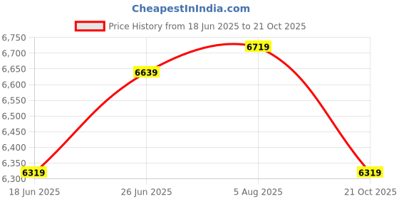 tatacliq.com Rare Rabbit Purple Tailored Fit Solid Blazer rare rabbit Price History Graph from 18 Jun 2025 to 21 Oct 2025