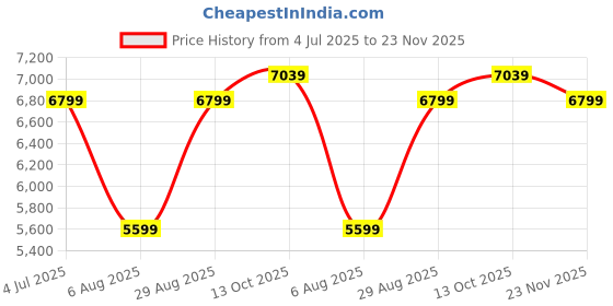 tatacliq.com Rare Rabbit Purple Tailored Fit Solid Blazer rare rabbit Price History Graph from 4 Jul 2025 to 23 Nov 2025