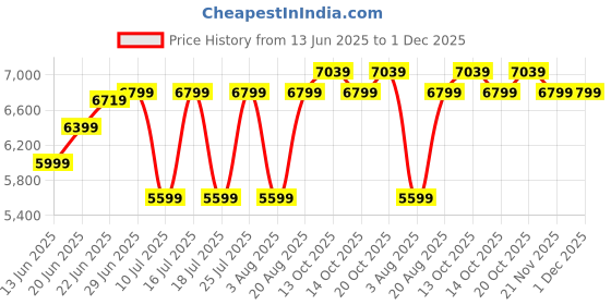 tatacliq.com Rare Rabbit Purple Tailored Fit Solid Blazer rare rabbit Price History Graph from 13 Jun 2025 to 30 Nov 2025