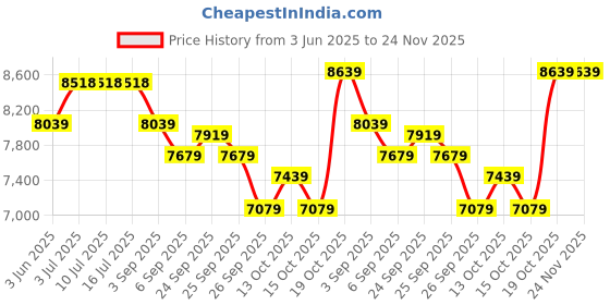 tatacliq.com Rare Rabbit Purple Tailored Fit Solid Formal Suit rare rabbit Price History Graph from 3 Jun 2025 to 24 Nov 2025