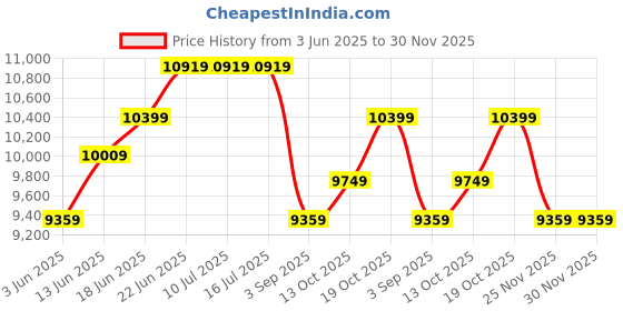 tatacliq.com Rare Rabbit Purple Tailored Fit Solid Formal Suit rare rabbit Price History Graph from 3 Jun 2025 to 29 Nov 2025