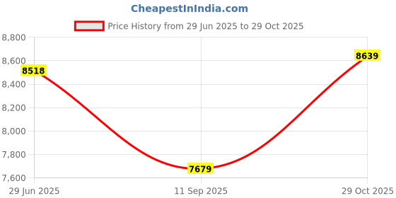 tatacliq.com Rare Rabbit Purple Tailored Fit Solid Formal Suit rare rabbit Price History Graph from 29 Jun 2025 to 29 Oct 2025