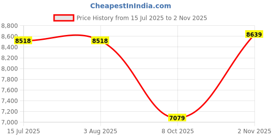 tatacliq.com Rare Rabbit Purple Tailored Fit Solid Formal Suit rare rabbit Price History Graph from 15 Jul 2025 to 2 Nov 2025