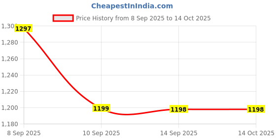 tatacliq.com Rare Rabbit Purple Viscose Solid Slim Fit Pyjama rare rabbit Price History Graph from 8 Sep 2025 to 14 Oct 2025
