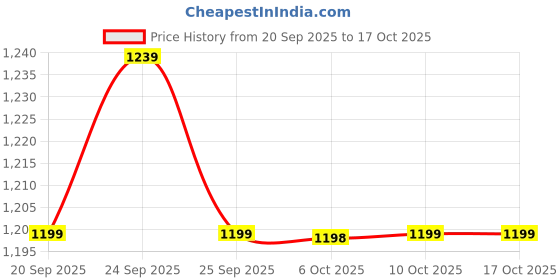 tatacliq.com Rare Rabbit Purple Viscose Solid Slim Fit Pyjama rare rabbit Price History Graph from 20 Sep 2025 to 15 Oct 2025
