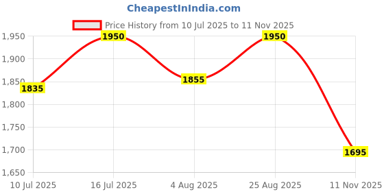 tatacliq.com Rare Rabbit Red Boxy Fit Stripes Shirt rare rabbit Price History Graph from 10 Jul 2025 to 11 Nov 2025