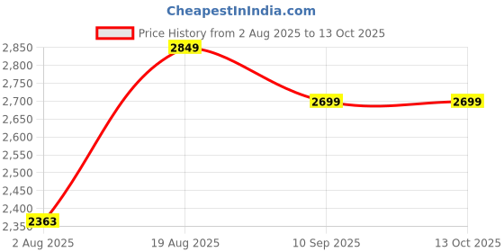 tatacliq.com Rare Rabbit Red Cotton Regular Fit Solid Joggers rare rabbit Price History Graph from 2 Aug 2025 to 13 Oct 2025