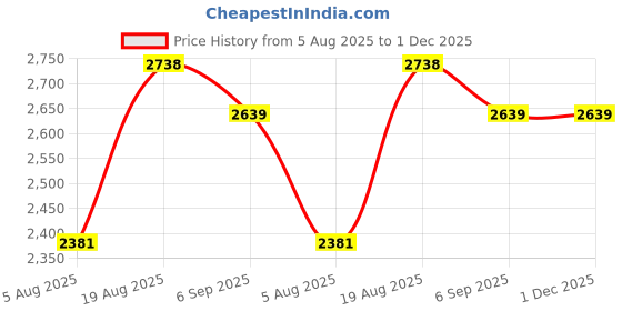 tatacliq.com Rare Rabbit Red Cotton Slim Fit Embroidered Sweatshirt rare rabbit Price History Graph from 5 Aug 2025 to 1 Dec 2025