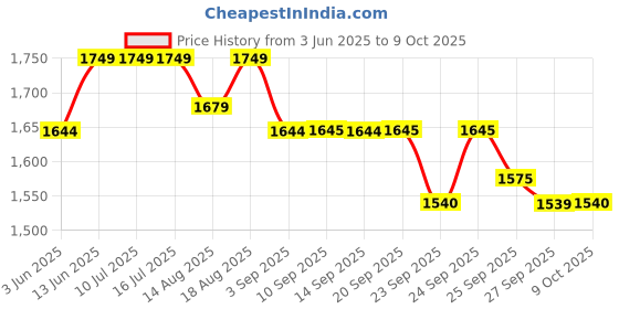 tatacliq.com Rare Rabbit Red Oversized Fit Solid Shorts rare rabbit Price History Graph from 3 Jun 2025 to 9 Oct 2025