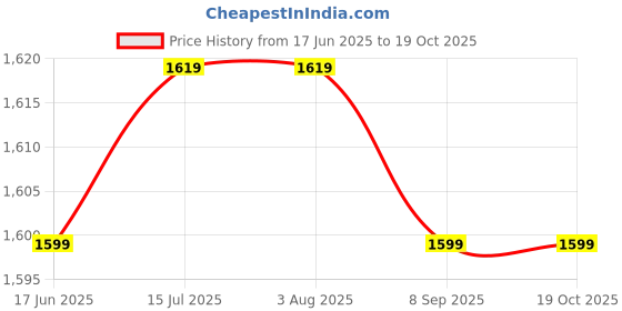 tatacliq.com Rare Rabbit Red Oversized Graphic T-Shirt rare rabbit Price History Graph from 17 Jun 2025 to 18 Oct 2025