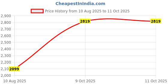 tatacliq.com Rare Rabbit Red Oversized Graphic T-Shirt rare rabbit Price History Graph from 10 Aug 2025 to 9 Oct 2025