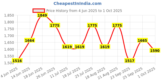 tatacliq.com Rare Rabbit Red Regular Fit Abstract Shirt rare rabbit Price History Graph from 4 Jun 2025 to 1 Oct 2025