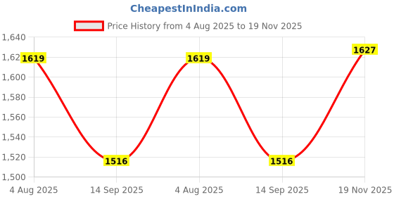 tatacliq.com Rare Rabbit Red Regular Fit Abstract Shirt rare rabbit Price History Graph from 4 Aug 2025 to 19 Nov 2025