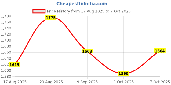 tatacliq.com Rare Rabbit Red Regular Fit Abstract Shirt rare rabbit Price History Graph from 17 Aug 2025 to 7 Oct 2025