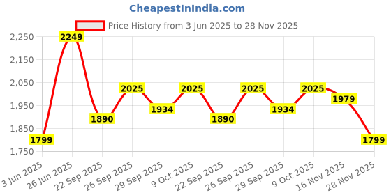 tatacliq.com Rare Rabbit Red Regular Fit Checks Shirt rare rabbit Price History Graph from 3 Jun 2025 to 28 Nov 2025