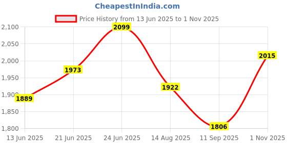 tatacliq.com Rare Rabbit Red Regular Fit Checks Shirt rare rabbit Price History Graph from 13 Jun 2025 to 1 Nov 2025