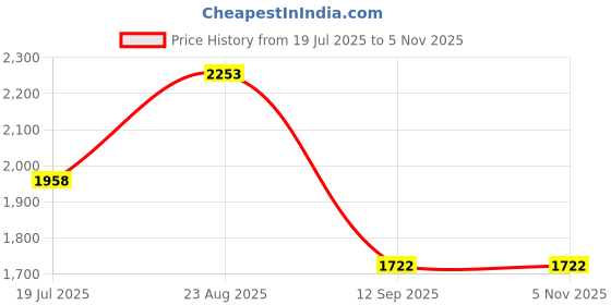 tatacliq.com Rare Rabbit Red Regular Fit Checks Shirt rare rabbit Price History Graph from 19 Jul 2025 to 5 Nov 2025