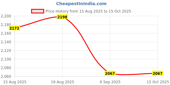 tatacliq.com Rare Rabbit Red Regular Fit Checks Shirt rare rabbit Price History Graph from 15 Aug 2025 to 15 Oct 2025