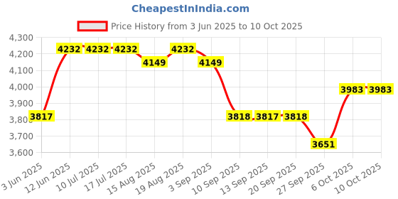 tatacliq.com Rare Rabbit Red Regular Fit Embroidered Jacket rare rabbit Price History Graph from 3 Jun 2025 to 10 Oct 2025