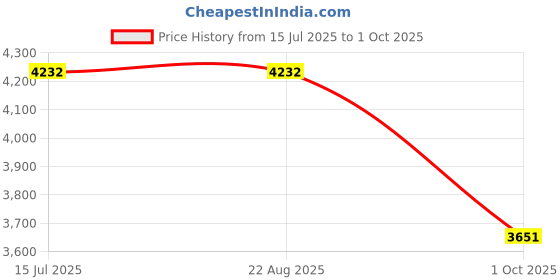 tatacliq.com Rare Rabbit Red Regular Fit Embroidered Jacket rare rabbit Price History Graph from 15 Jul 2025 to 1 Oct 2025
