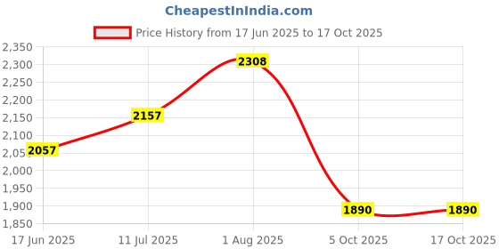 tatacliq.com Rare Rabbit Red Regular Fit Graphic Polo T-Shirt rare rabbit Price History Graph from 17 Jun 2025 to 16 Oct 2025