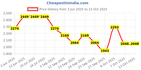 tatacliq.com Rare Rabbit Red Regular Fit Graphic Sweatshirt rare rabbit Price History Graph from 3 Jun 2025 to 11 Oct 2025