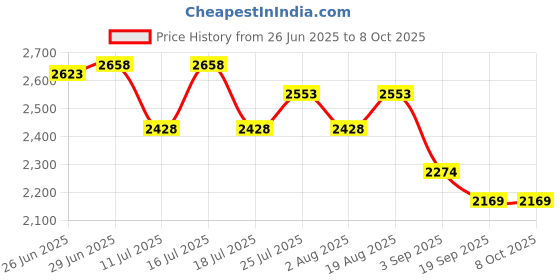 tatacliq.com Rare Rabbit Red Regular Fit Graphic Sweatshirt rare rabbit Price History Graph from 26 Jun 2025 to 8 Oct 2025
