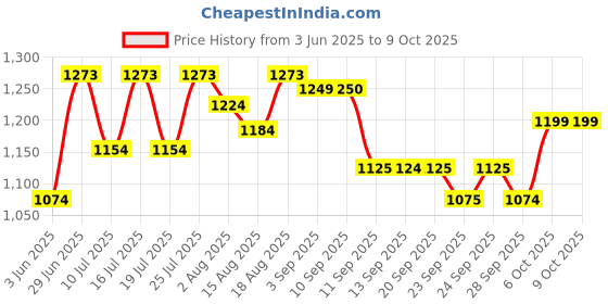 tatacliq.com Rare Rabbit Red Regular Fit Graphic T-Shirt rare rabbit Price History Graph from 3 Jun 2025 to 6 Oct 2025