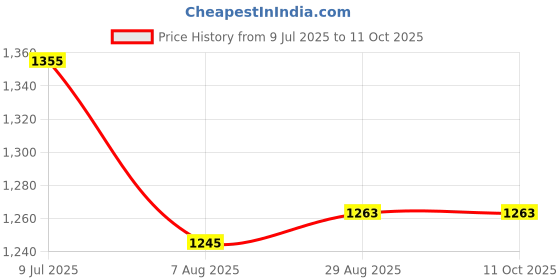 tatacliq.com Rare Rabbit Red Regular Fit Graphic T-Shirt rare rabbit Price History Graph from 9 Jul 2025 to 10 Oct 2025