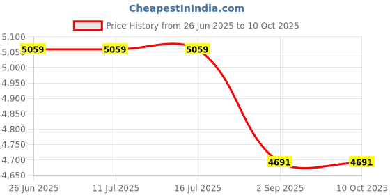 tatacliq.com Rare Rabbit Red Regular Fit Print Jacket rare rabbit Price History Graph from 26 Jun 2025 to 10 Oct 2025