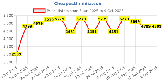 tatacliq.com Rare Rabbit Red Regular Fit Solid Jacket rare rabbit Price History Graph from 3 Jun 2025 to 8 Oct 2025