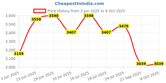 tatacliq.com Rare Rabbit Red Regular Fit Solid Jacket rare rabbit Price History Graph from 3 Jun 2025 to 8 Oct 2025