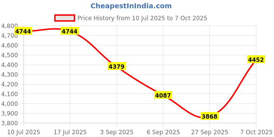 tatacliq.com Rare Rabbit Red Regular Fit Solid Jacket rare rabbit Price History Graph from 10 Jul 2025 to 7 Oct 2025
