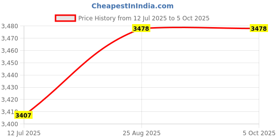 tatacliq.com Rare Rabbit Red Regular Fit Solid Jacket rare rabbit Price History Graph from 12 Jul 2025 to 5 Oct 2025