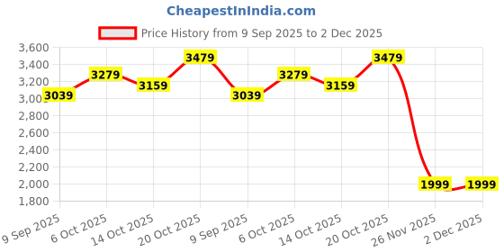 tatacliq.com Rare Rabbit Red Regular Fit Solid Jacket rare rabbit Price History Graph from 9 Sep 2025 to 2 Dec 2025