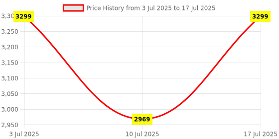 tatacliq.com Rare Rabbit Red Regular Fit Solid Shaket rare rabbit Price History Graph from 3 Jul 2025 to 10 Jul 2025