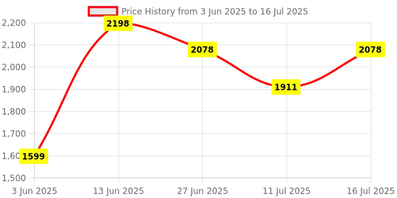 tatacliq.com Rare Rabbit Red Regular Fit Solid Shirt rare rabbit Price History Graph from 3 Jun 2025 to 16 Jul 2025