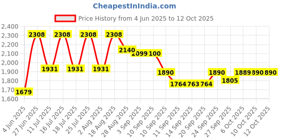 tatacliq.com Rare Rabbit Red Regular Fit Solid Shirt rare rabbit Price History Graph from 4 Jun 2025 to 12 Oct 2025
