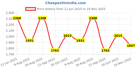 tatacliq.com Rare Rabbit Red Regular Fit Solid Shirt rare rabbit Price History Graph from 12 Jun 2025 to 19 Nov 2025