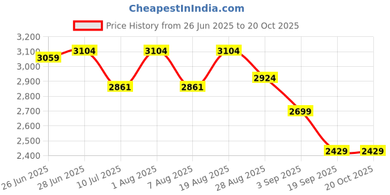 tatacliq.com Rare Rabbit Red Regular Fit Solid Shirt rare rabbit Price History Graph from 26 Jun 2025 to 20 Oct 2025