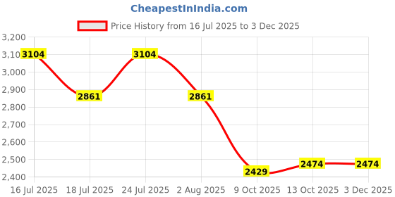 tatacliq.com Rare Rabbit Red Regular Fit Solid Shirt rare rabbit Price History Graph from 16 Jul 2025 to 2 Dec 2025