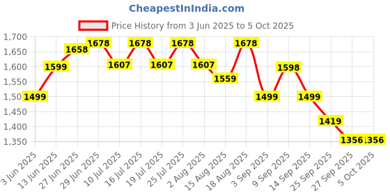tatacliq.com Rare Rabbit Red Regular Fit Solid Shorts rare rabbit Price History Graph from 3 Jun 2025 to 4 Oct 2025