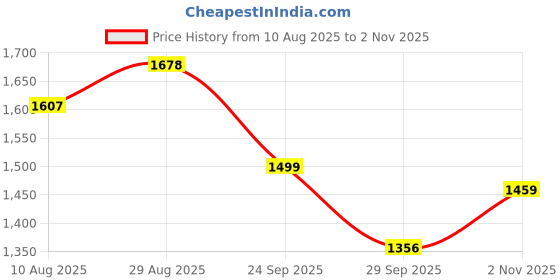 tatacliq.com Rare Rabbit Red Regular Fit Solid Shorts rare rabbit Price History Graph from 10 Aug 2025 to 2 Nov 2025