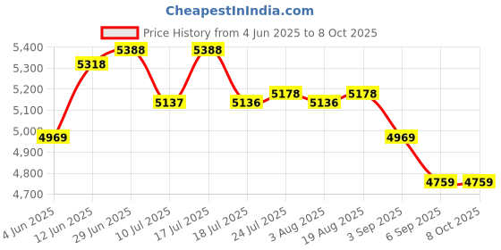 tatacliq.com Rare Rabbit Red Regular Fit Textured Jacket rare rabbit Price History Graph from 4 Jun 2025 to 8 Oct 2025