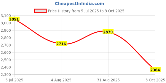tatacliq.com Rare Rabbit Red Relaxed Fit Checks Shaket rare rabbit Price History Graph from 5 Jul 2025 to 3 Oct 2025