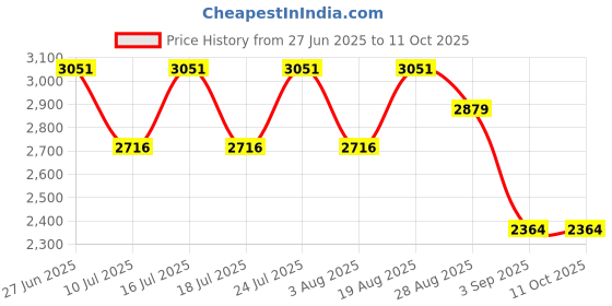 tatacliq.com Rare Rabbit Red Relaxed Fit Checks Shaket rare rabbit Price History Graph from 27 Jun 2025 to 11 Oct 2025