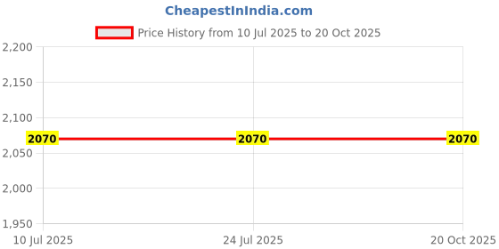 tatacliq.com Rare Rabbit Red Tailored Fit Checks Shirt rare rabbit Price History Graph from 10 Jul 2025 to 20 Oct 2025