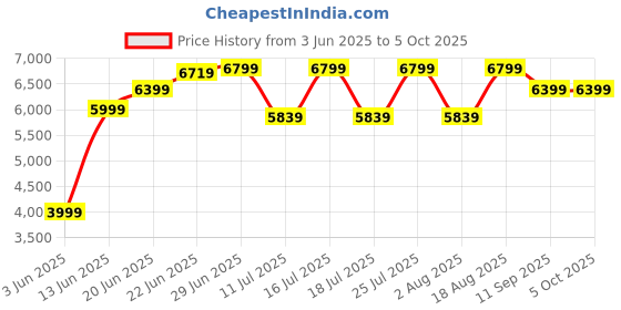 tatacliq.com Rare Rabbit Red Tailored Fit Solid Blazer rare rabbit Price History Graph from 3 Jun 2025 to 4 Oct 2025